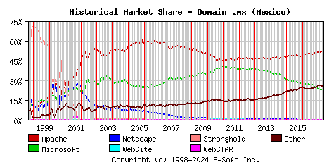 May 1st, 2017 Historical Market Share Graph