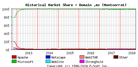 October 1st, 2018 Historical Market Share Graph