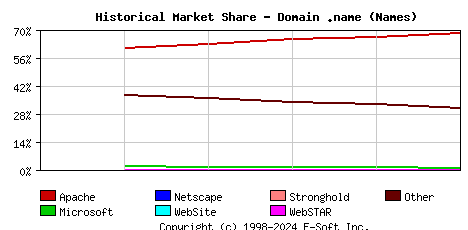 November 1st, 2019 Historical Market Share Graph