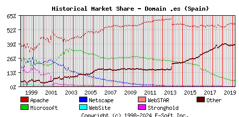 April 1st, 2020 Historical Market Share Graph