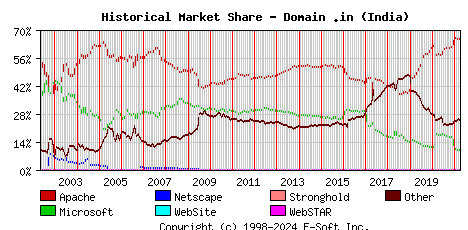 April 1st, 2021 Historical Market Share Graph