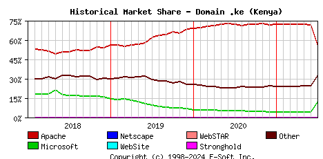 July 1st, 2021 Historical Market Share Graph