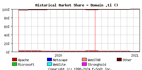 August 1st, 2021 Historical Market Share Graph