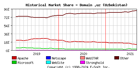 September 1st, 2021 Historical Market Share Graph