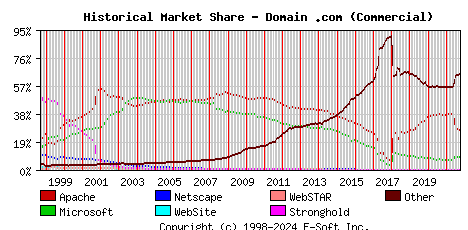 October 1st, 2021 Historical Market Share Graph