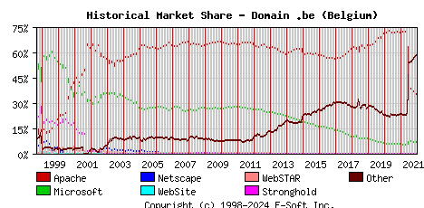 January 1st, 2022 Historical Market Share Graph