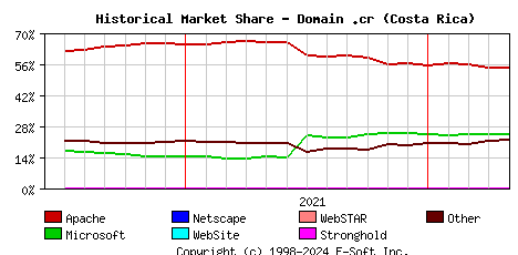 May 1st, 2022 Historical Market Share Graph