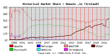 January 1st, 2023 Historical Market Share Graph