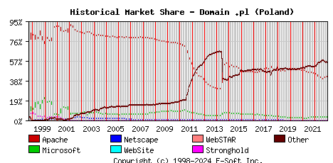January 1st, 2023 Historical Market Share Graph