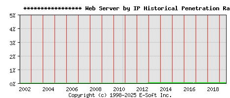 ***************** Server by IP Historical Market Share Graph