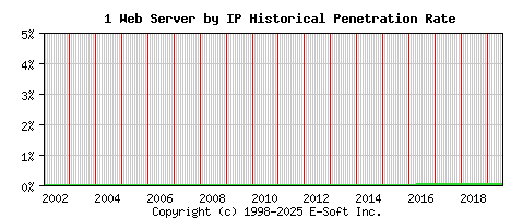 1 Server by IP Historical Market Share Graph