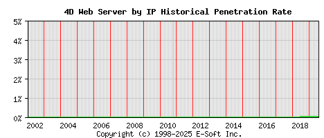 4D Server by IP Historical Market Share Graph