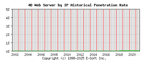 4D Server by IP Historical Market Share Graph