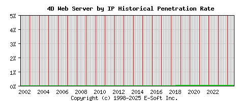 4D Server by IP Historical Market Share Graph