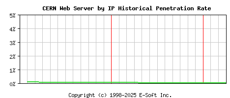 CERN Server by IP Historical Market Share Graph