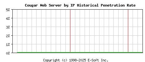 Cougar Server by IP Historical Market Share Graph