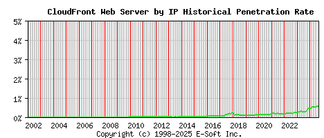 CloudFront Server by IP Historical Market Share Graph
