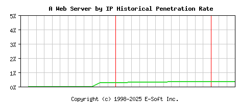 A Server by IP Historical Market Share Graph