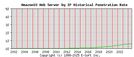AmazonS3 Server by IP Historical Market Share Graph