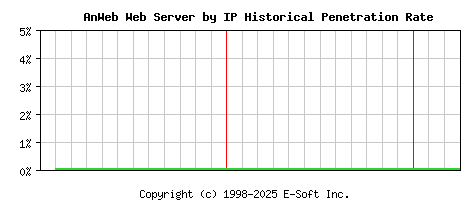 AnWeb Server by IP Historical Market Share Graph