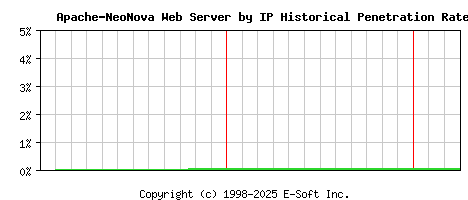Apache-NeoNova Server by IP Historical Market Share Graph