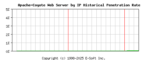 Apache-Coyote Server by IP Historical Market Share Graph