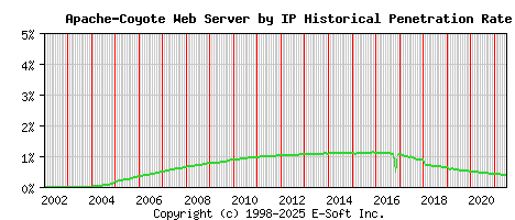 Apache-Coyote Server by IP Historical Market Share Graph
