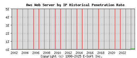 Aws Server by IP Historical Market Share Graph