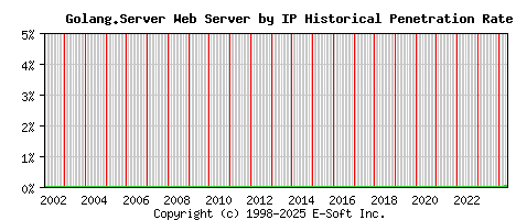Golang.Server Server by IP Historical Market Share Graph