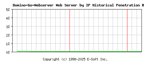Domino-Go-Webserver Server by IP Historical Market Share Graph