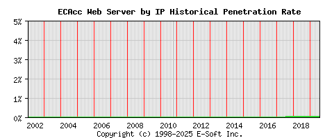 ECAcc Server by IP Historical Market Share Graph
