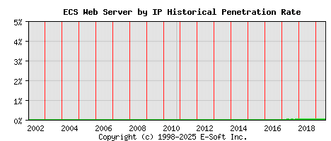 ECS Server by IP Historical Market Share Graph