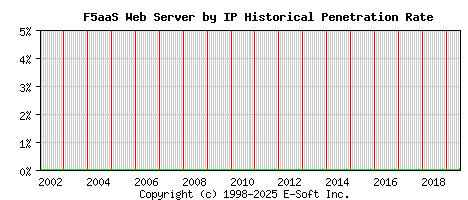 F5aaS Server by IP Historical Market Share Graph