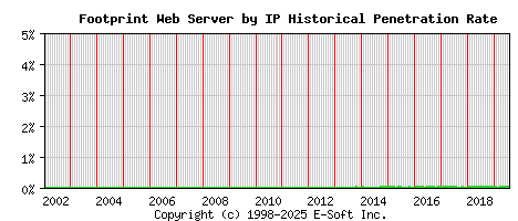 Footprint Server by IP Historical Market Share Graph