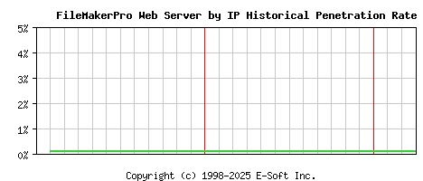 FileMakerPro Server by IP Historical Market Share Graph
