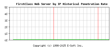 FirstClass Server by IP Historical Market Share Graph