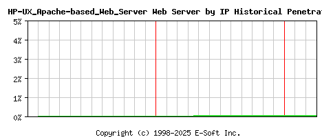 HP-UX_Apache-based_Web_Server Server by IP Historical Market Share Graph