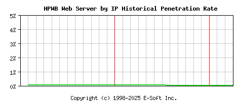 HPWB Server by IP Historical Market Share Graph
