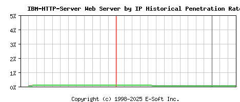 IBM-HTTP-Server Server by IP Historical Market Share Graph