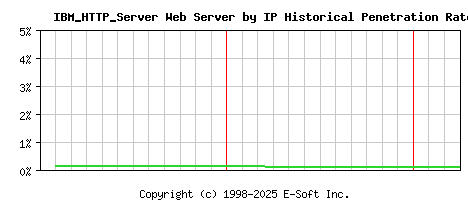 IBM_HTTP_Server Server by IP Historical Market Share Graph
