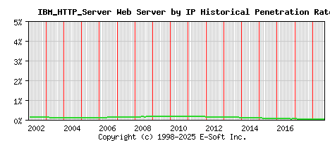 IBM_HTTP_Server Server by IP Historical Market Share Graph