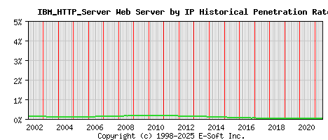 IBM_HTTP_Server Server by IP Historical Market Share Graph