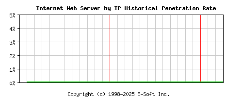 Internet Server by IP Historical Market Share Graph