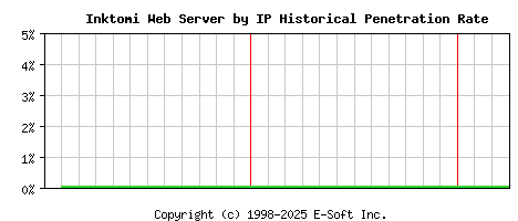 Inktomi Server by IP Historical Market Share Graph