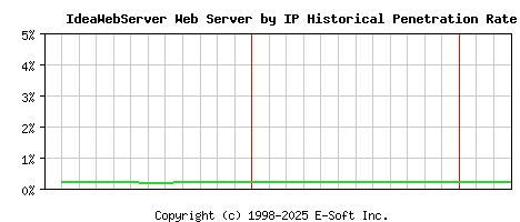 IdeaWebServer Server by IP Historical Market Share Graph