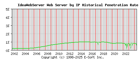 IdeaWebServer Server by IP Historical Market Share Graph