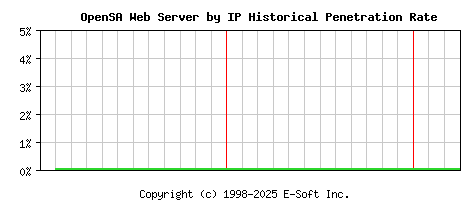 OpenSA Server by IP Historical Market Share Graph