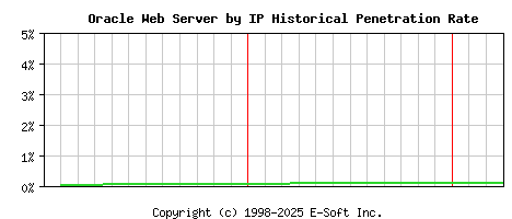 Oracle Server by IP Historical Market Share Graph