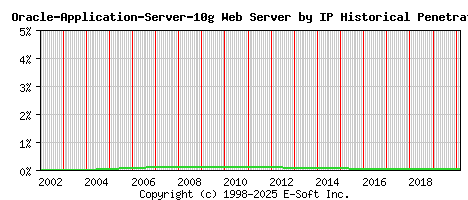 Oracle-Application-Server-10g Server by IP Historical Market Share Graph