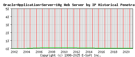 Oracle-Application-Server-10g Server by IP Historical Market Share Graph